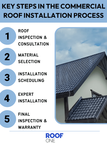 5 key steps in commercial roof installation process including inspection, materials, and expert installation by Roof One.
