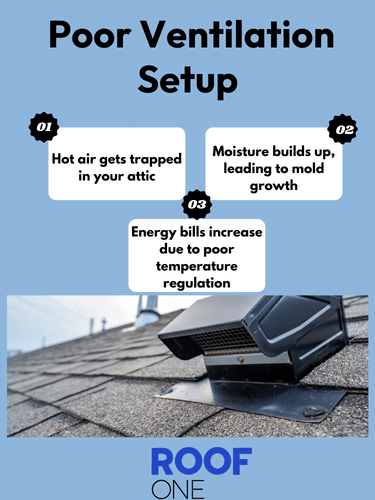Poor ventilation in roof installation can trap heat and raise energy bills learn roofing best practices from Roof One.