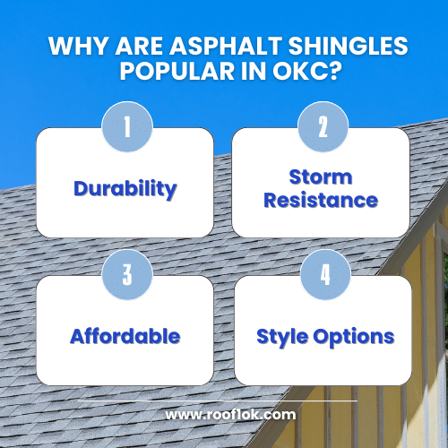 Discover why asphalt shingle replacement is popular in OKC—durability, storm resistance, affordability, and style.