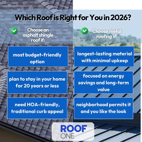 Comparison of asphalt shingle roof and metal roofing styles for Oklahoma homes