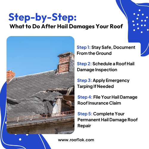 Step-by-step infographic showing a damaged sagging roof and outlining the hail damage roof repair steps