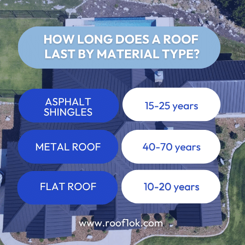 Aerial photo of modern house with pool and dark metal roof. Chart shows how long does a roof last by material, for metal and shingle.