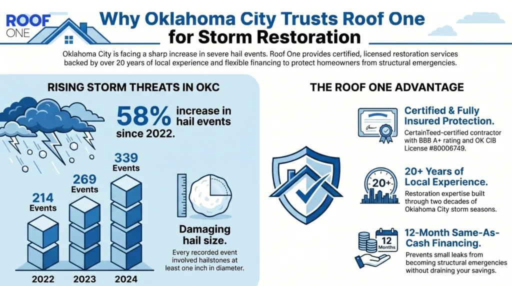 Roof repair Oklahoma City OK