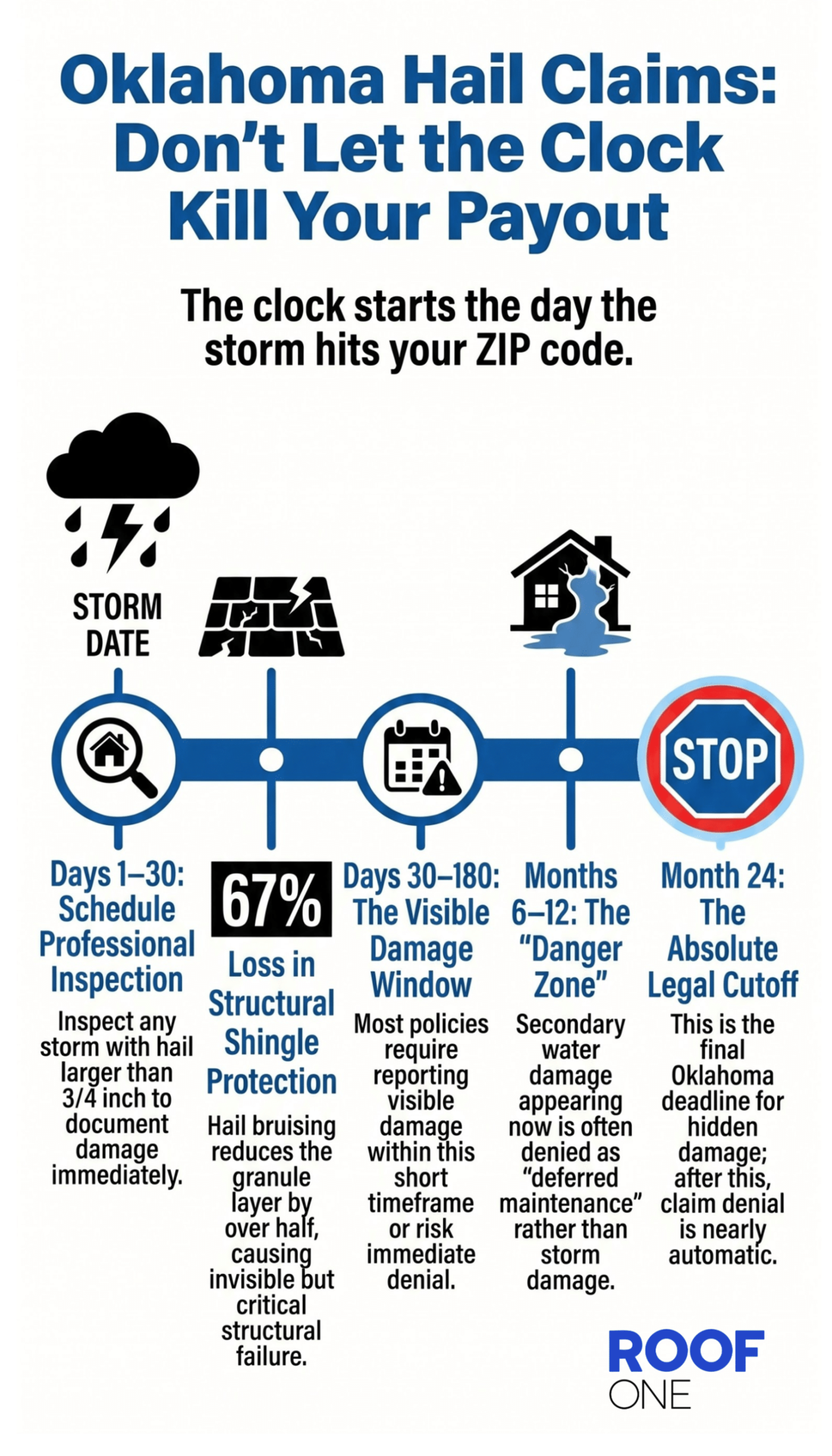 Infographic explaining the 24-month timeline and hail damage claim deadline oklahoma for homeowners