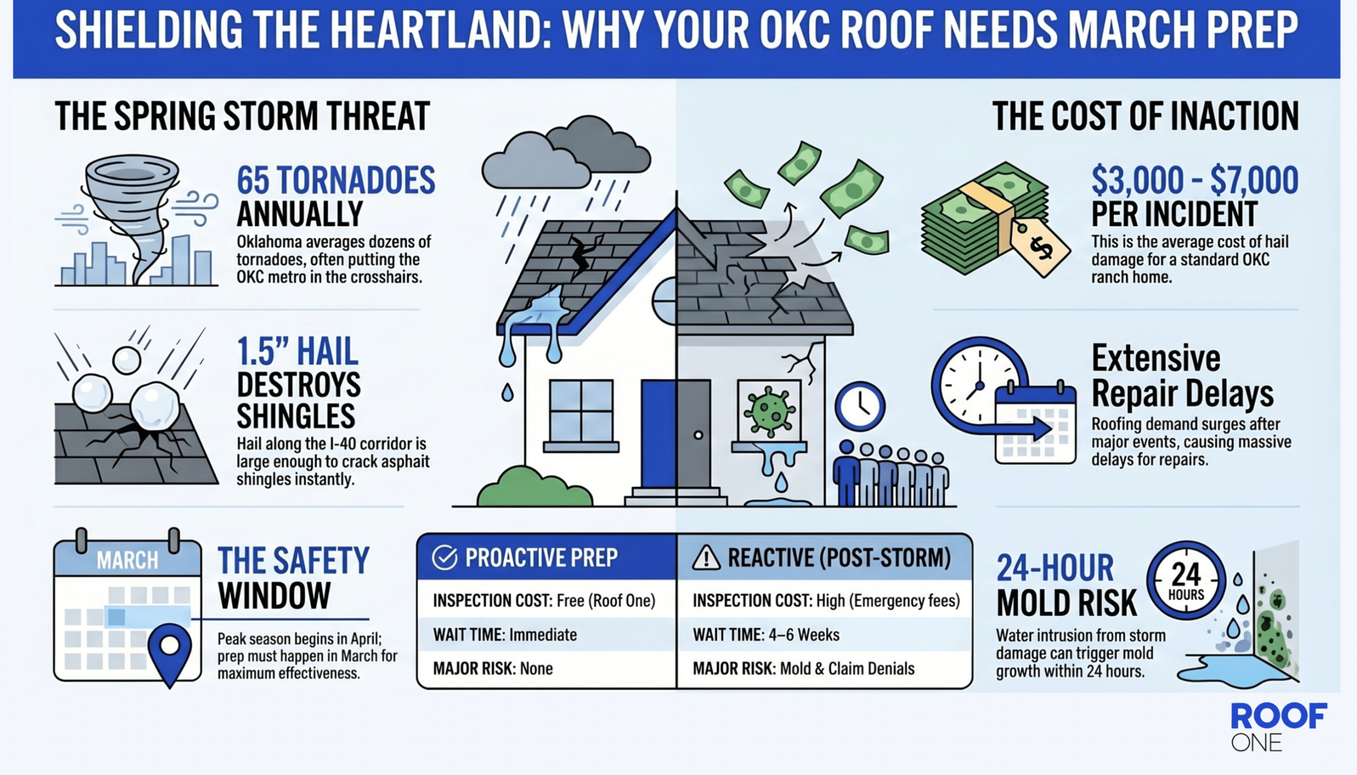 Infographic comparing proactive versus reactive Oklahoma storm season roof preparation in OKC. Highlighting savings