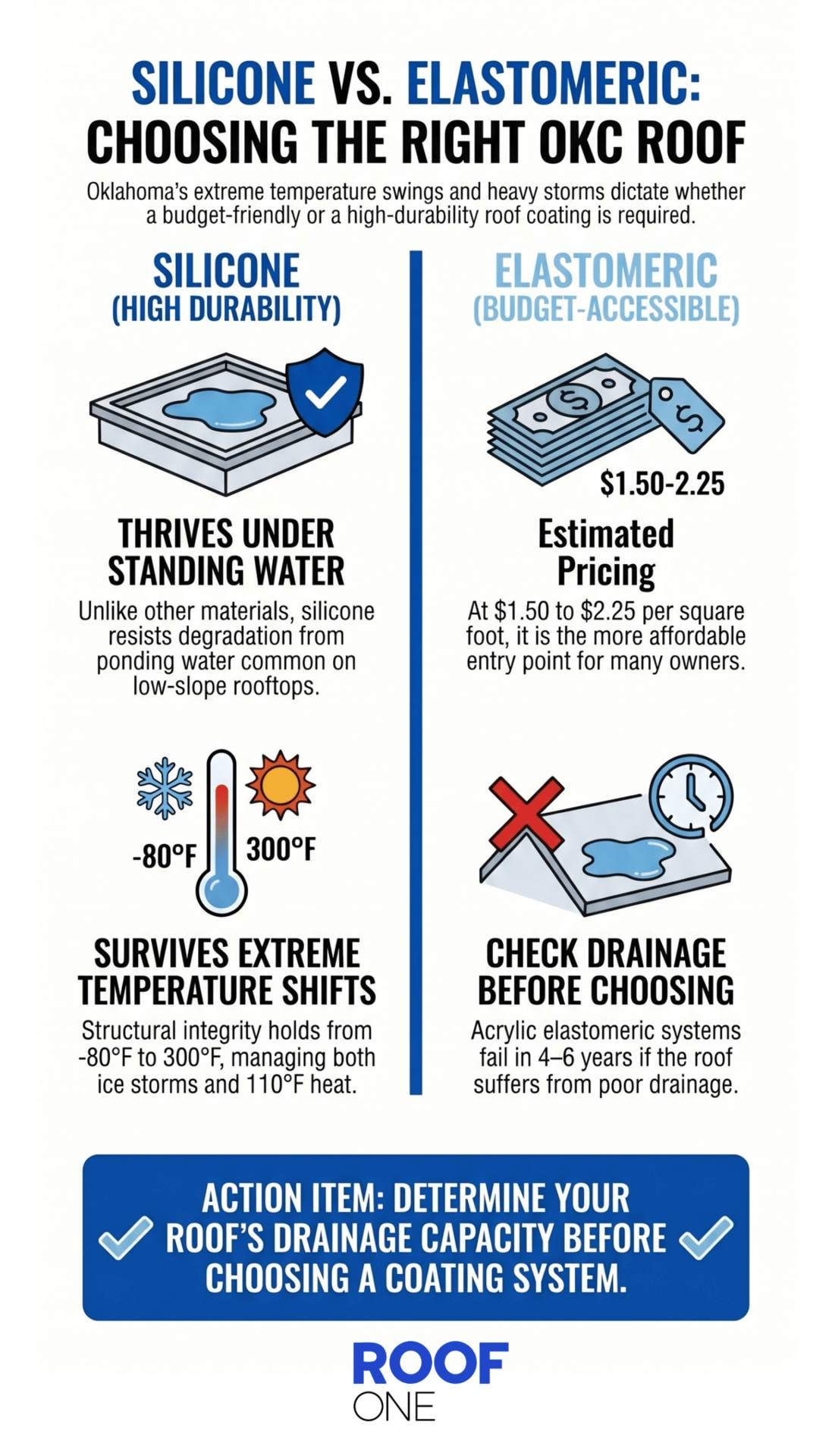 An infographic comparison guide for silicone roof coating vs elastomeric options for OKC commercial buildings